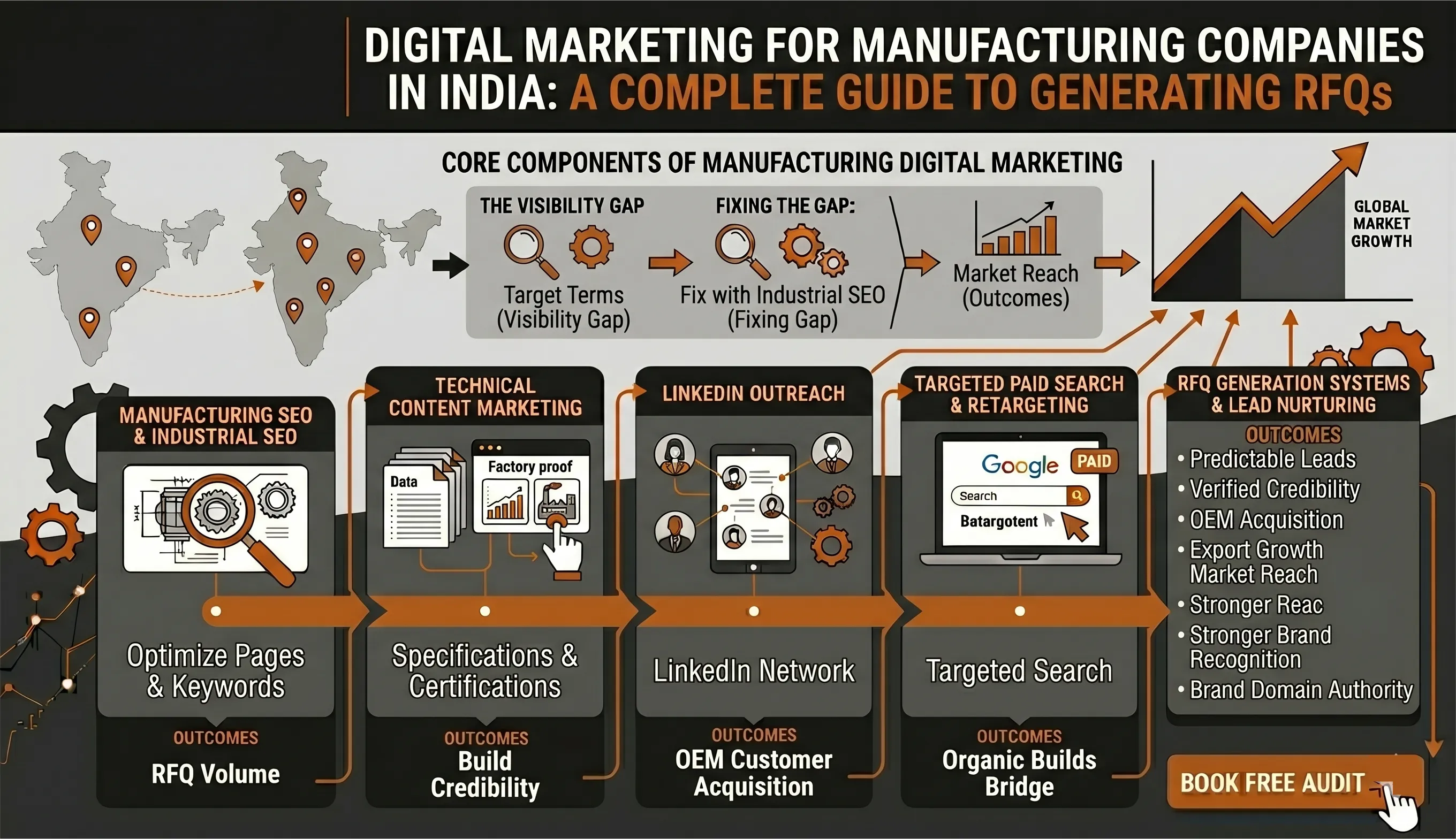 Digital Marketing for Manufacturing Companies in India - Digifacturing Guide