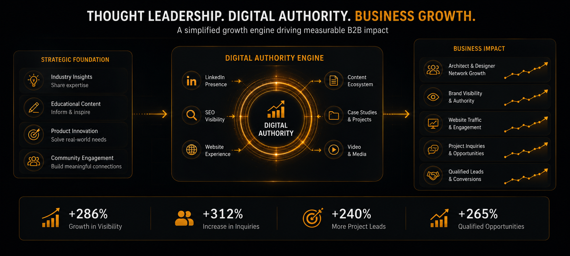 Dashboard screenshot - B2B lead pipeline for a manufacturing client