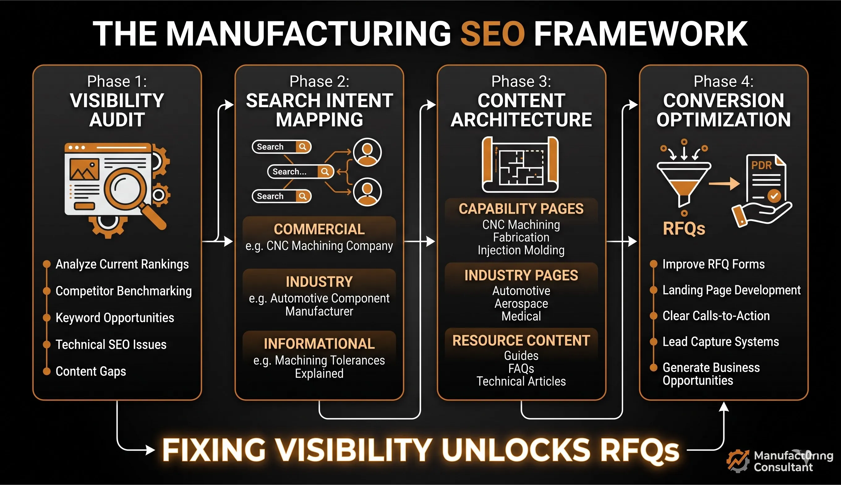 Why Manufacturers Don't Show Up on Google