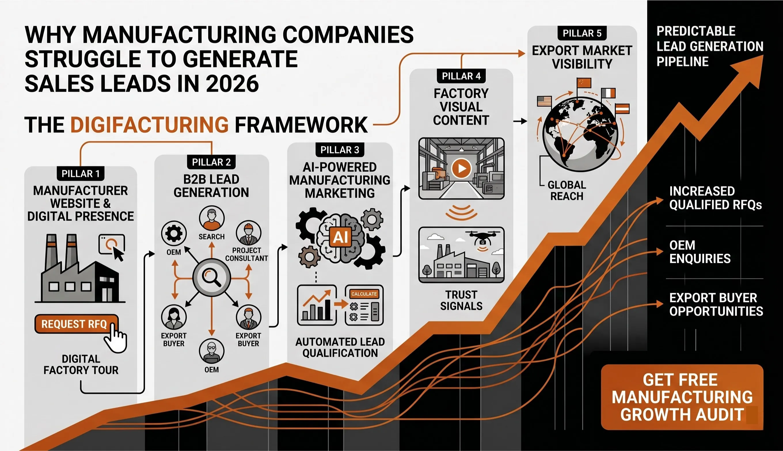 Why Manufacturing Companies Struggle to Generate Sales Leads in 2026 - Digifacturing Guide